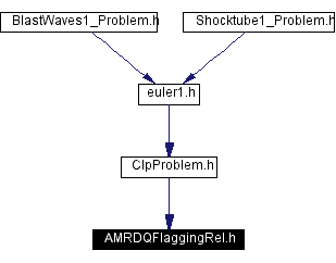 Included by dependency graph