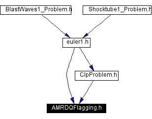 Included by dependency graph