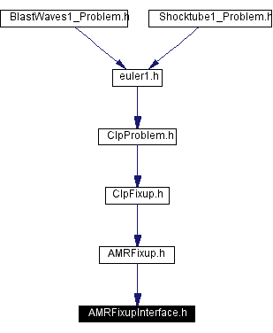 Included by dependency graph