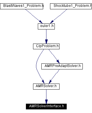 Included by dependency graph