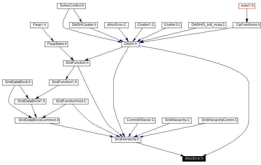 Included by dependency graph