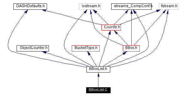 Include dependency graph