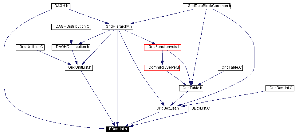 Included by dependency graph