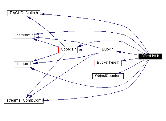 Include dependency graph