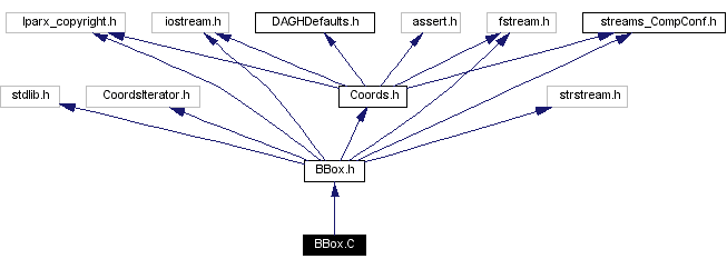 Include dependency graph