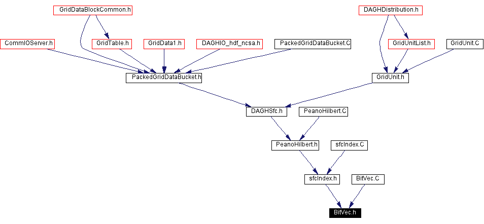 Included by dependency graph