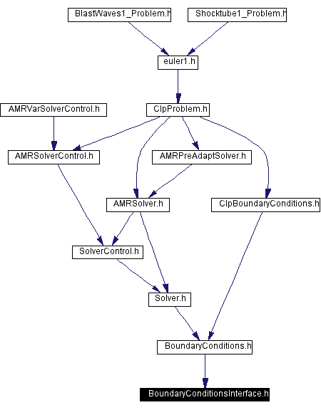 Included by dependency graph