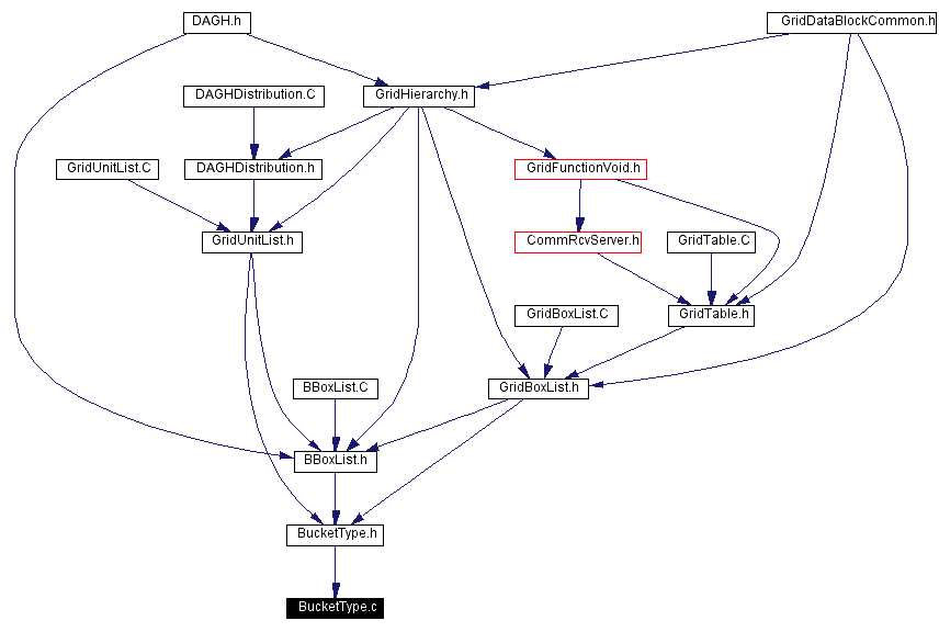 Included by dependency graph