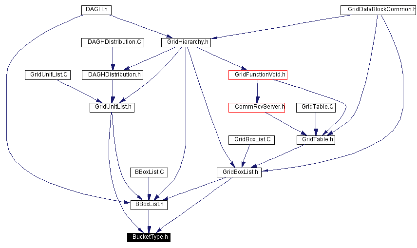 Included by dependency graph