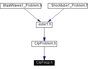 Included by dependency graph