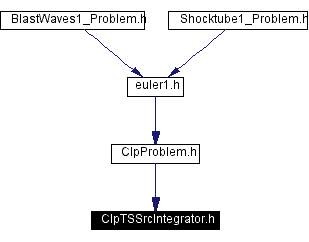 Included by dependency graph