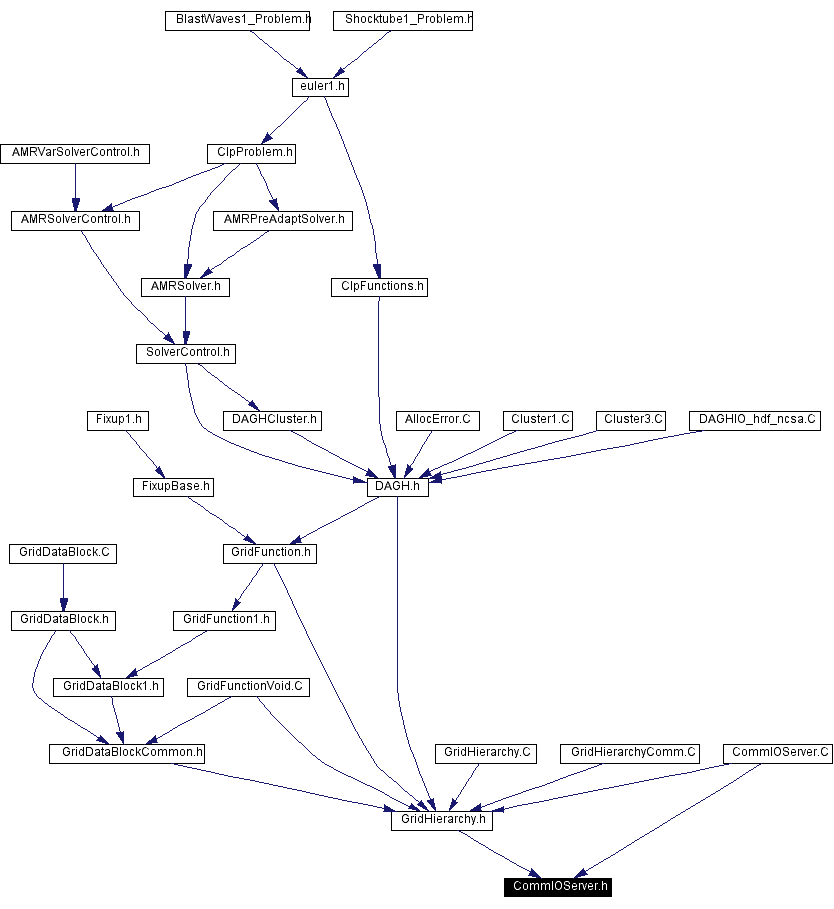 Included by dependency graph