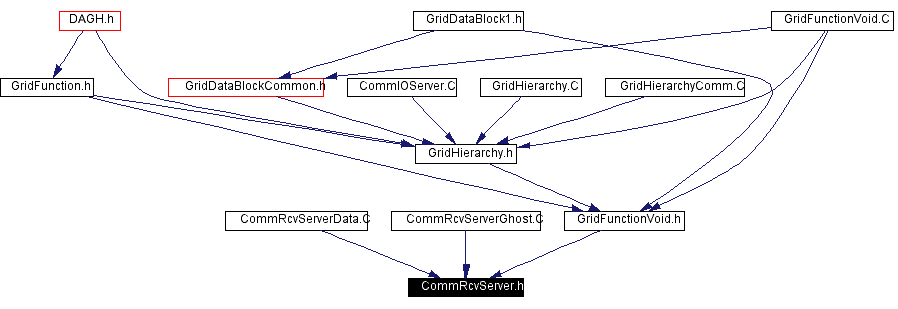 Included by dependency graph