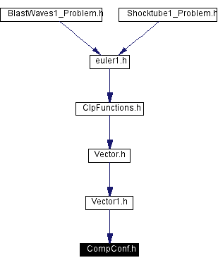 Included by dependency graph