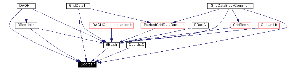 Included by dependency graph