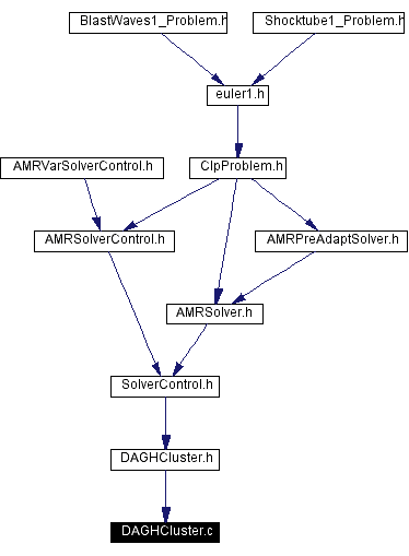 Included by dependency graph