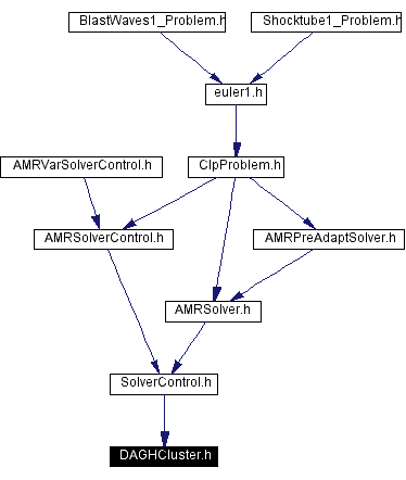 Included by dependency graph