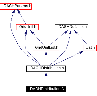 Include dependency graph