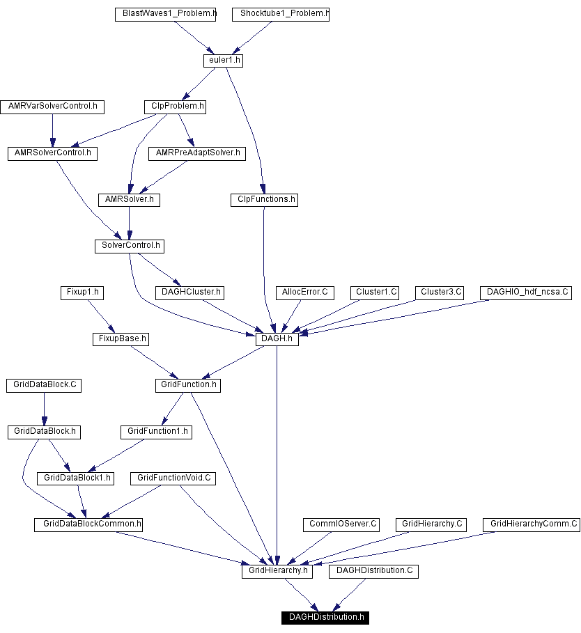 Included by dependency graph