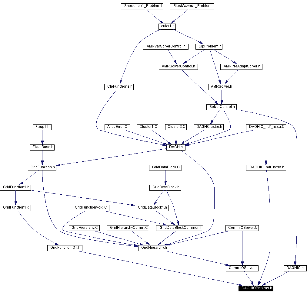 Included by dependency graph