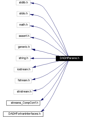 Include dependency graph