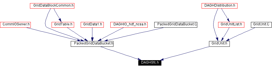 Included by dependency graph