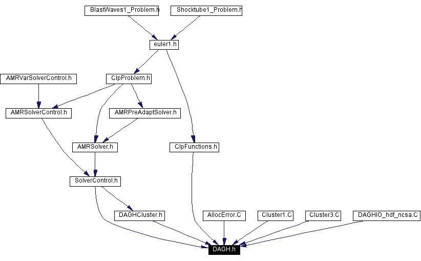 Included by dependency graph