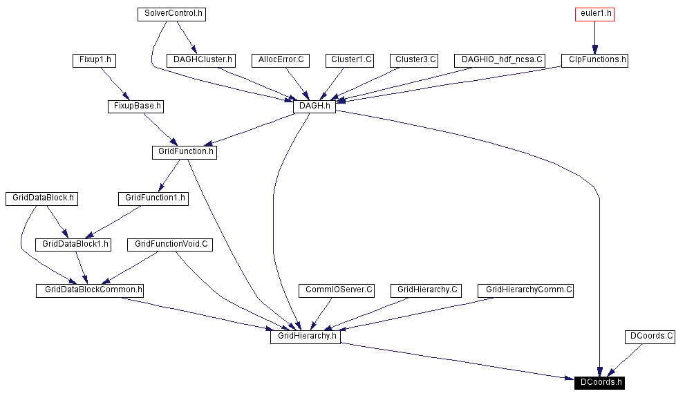 Included by dependency graph