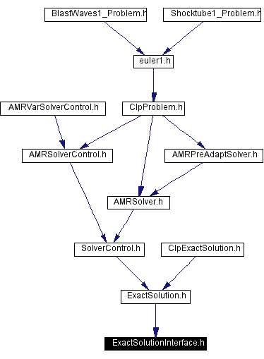 Included by dependency graph