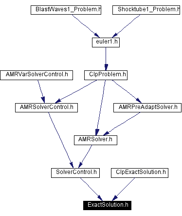 Included by dependency graph