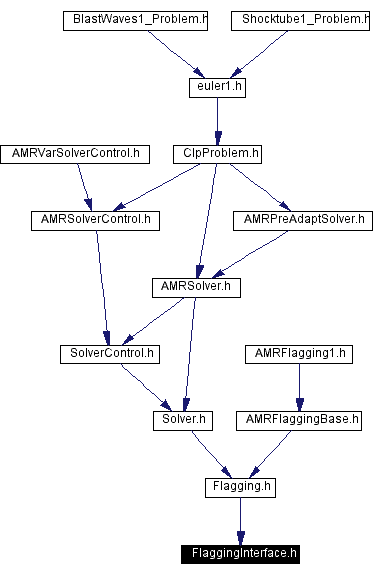 Included by dependency graph