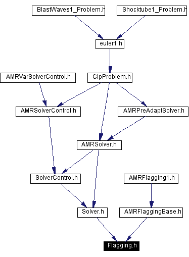 Included by dependency graph