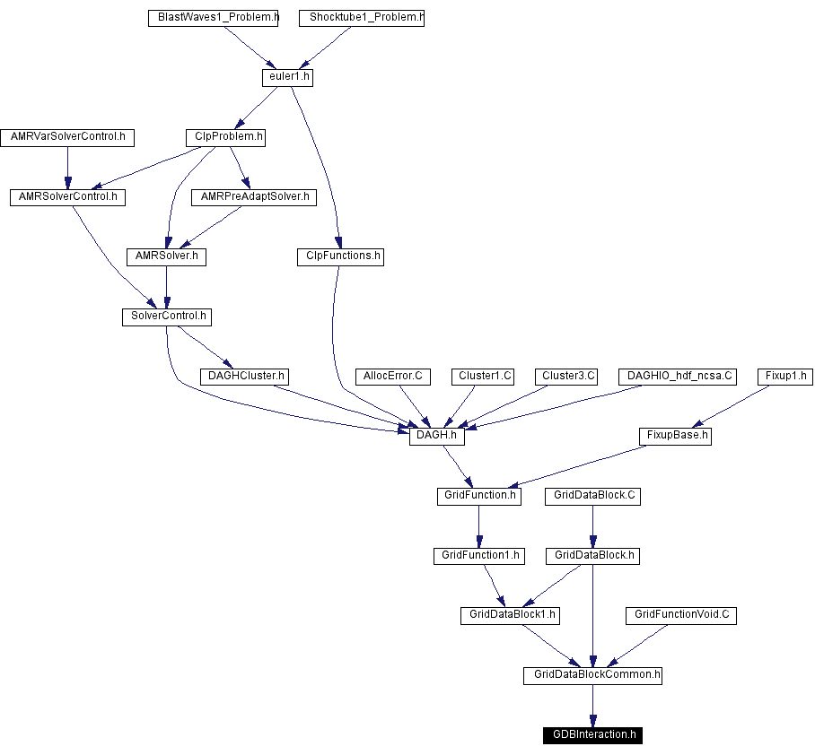 Included by dependency graph