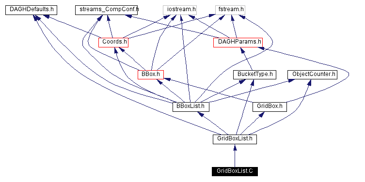 Include dependency graph