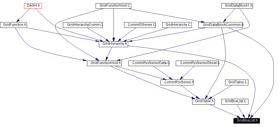 Included by dependency graph