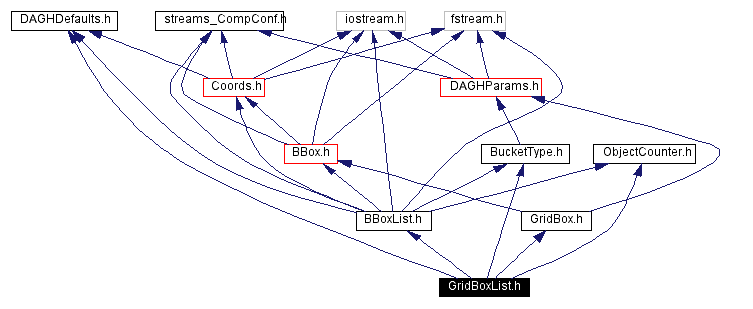 Include dependency graph