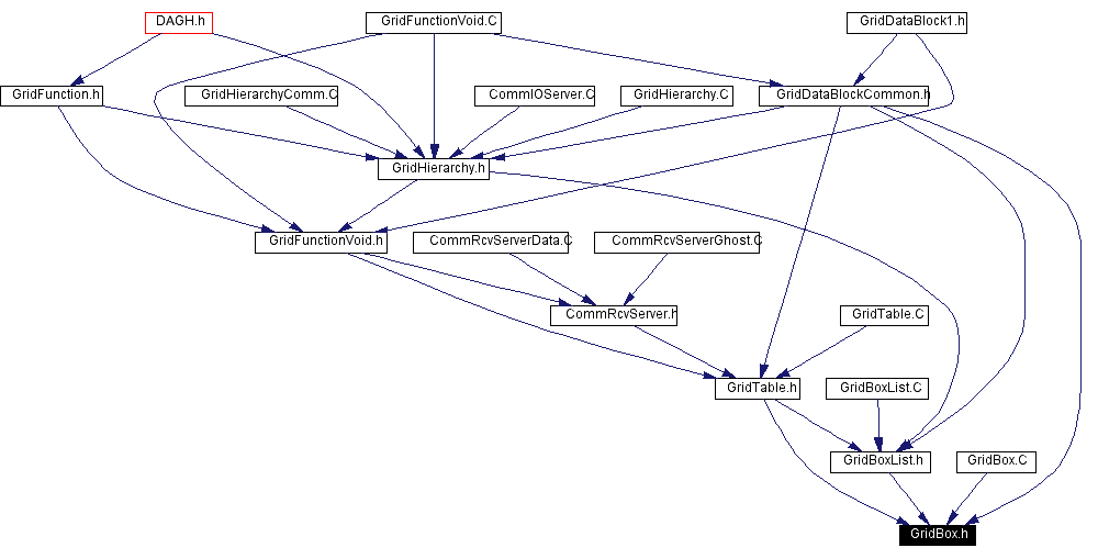 Included by dependency graph