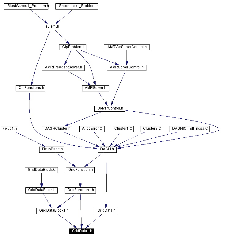 Included by dependency graph