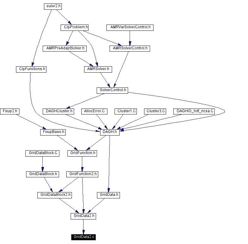 Included by dependency graph