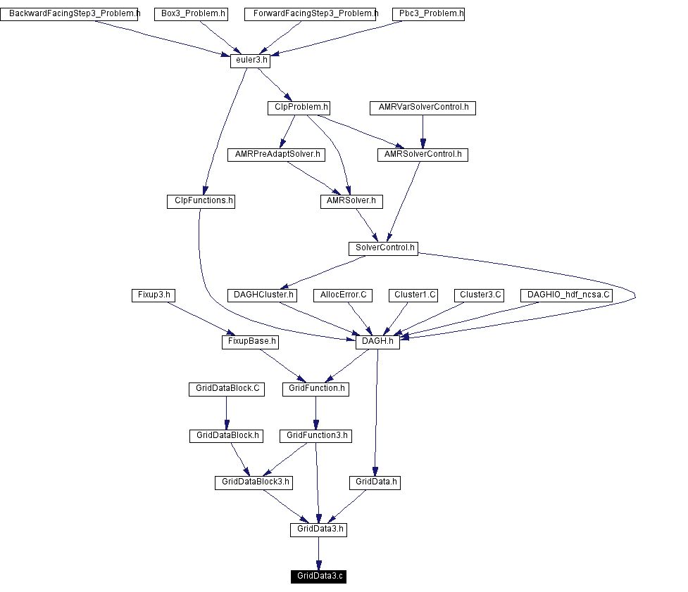 Included by dependency graph