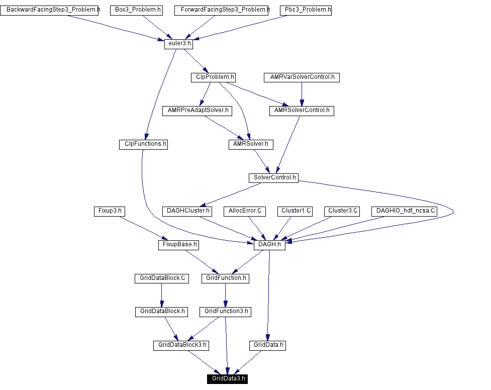 Included by dependency graph