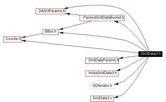 Include dependency graph