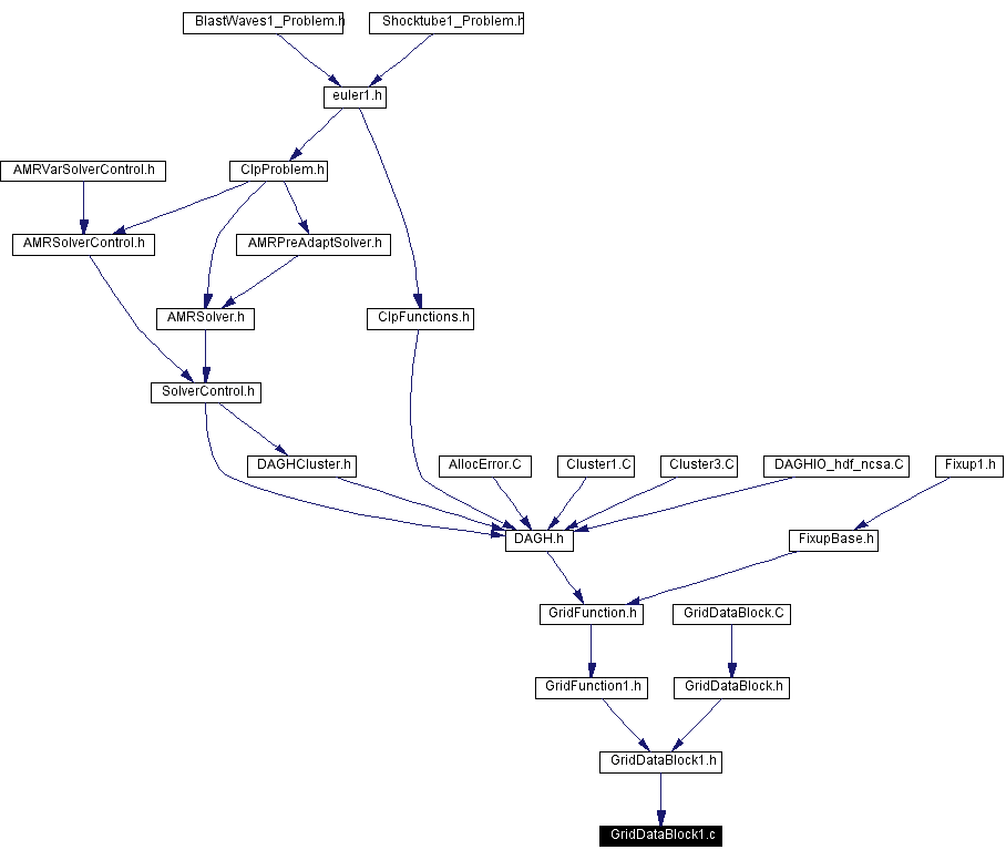 Included by dependency graph