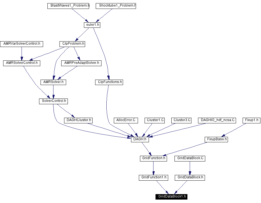 Included by dependency graph