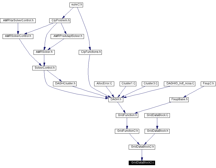 Included by dependency graph