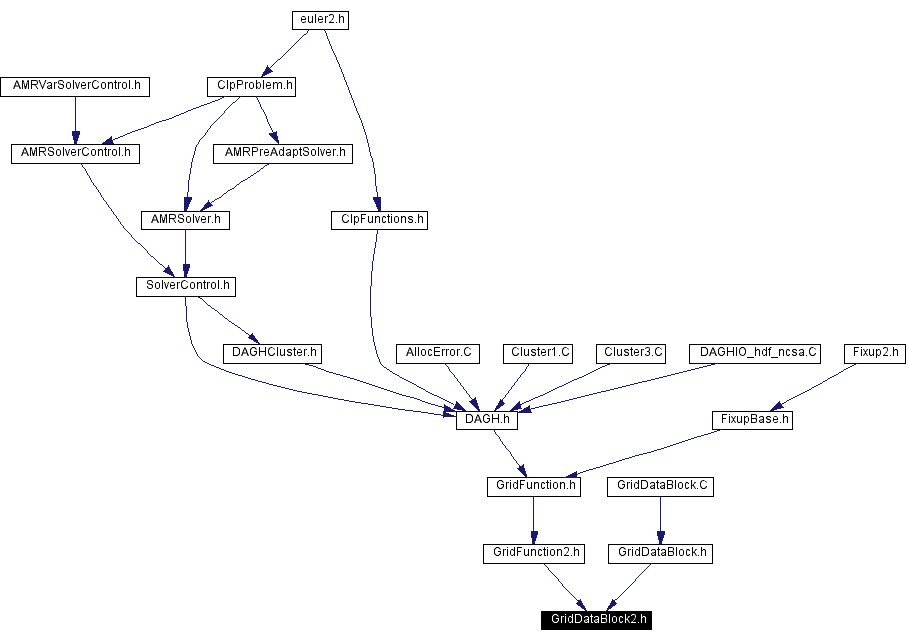 Included by dependency graph