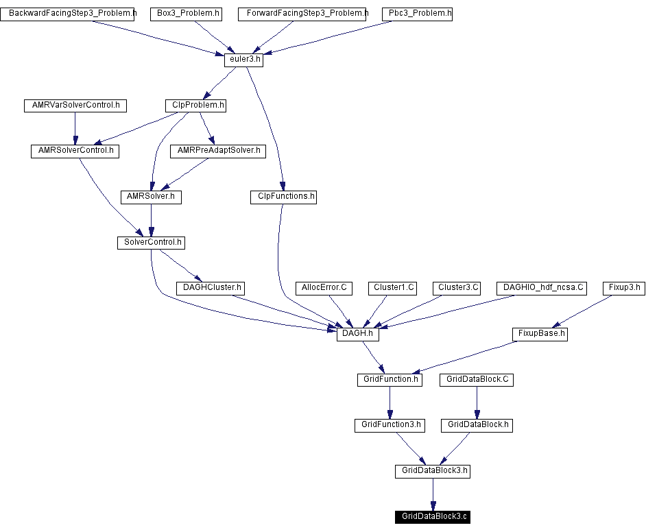 Included by dependency graph