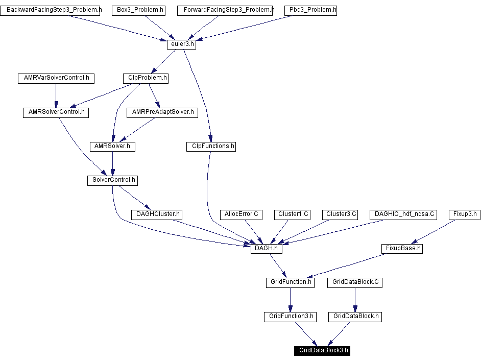 Included by dependency graph