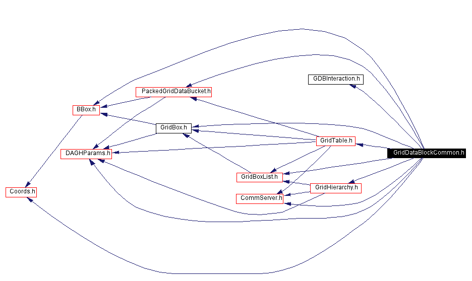 Include dependency graph