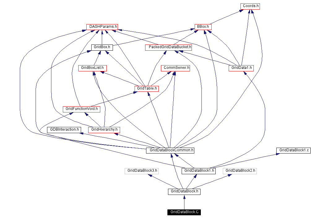 Include dependency graph